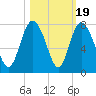 North entrance tide chart for Sunday, October 19, 2025