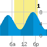 North entrance tide chart for Wednesday, October 1, 2025