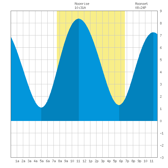 North entrance tide chart for Friday, October 24, 2025