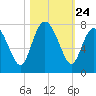 North entrance tide chart for Friday, October 24, 2025