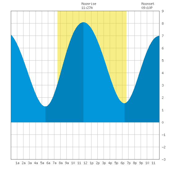 North entrance tide chart for Saturday, October 25, 2025
