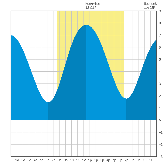 North entrance tide chart for Sunday, October 26, 2025