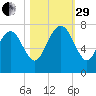 North entrance tide chart for Wednesday, October 29, 2025