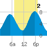 North entrance tide chart for Thursday, October 2, 2025
