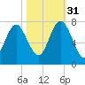 North entrance tide chart for Friday, October 31, 2025