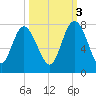 North entrance tide chart for Friday, October 3, 2025
