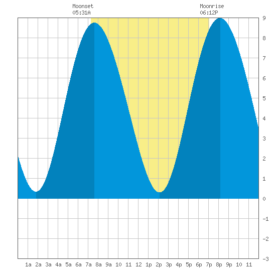 North entrance tide chart for Sunday, October 5, 2025