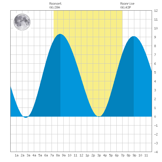 North entrance tide chart for Monday, October 6, 2025