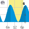 North entrance tide chart for Monday, October 6, 2025