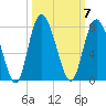 North entrance tide chart for Tuesday, October 7, 2025