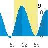 North entrance tide chart for Thursday, October 9, 2025
