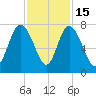 North entrance tide chart for Saturday, November 15, 2025