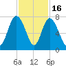 North entrance tide chart for Sunday, November 16, 2025