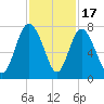 North entrance tide chart for Monday, November 17, 2025
