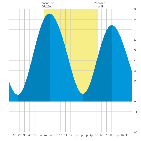 North entrance tide chart for Wednesday, November 19, 2025