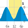 North entrance tide chart for Saturday, November 1, 2025