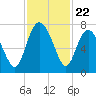 North entrance tide chart for Saturday, November 22, 2025