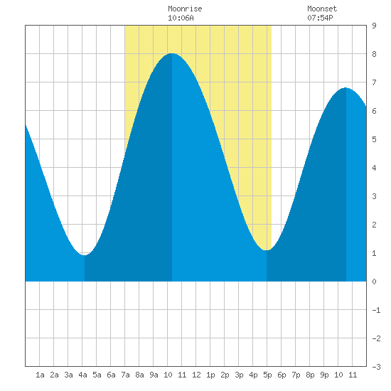 North entrance tide chart for Sunday, November 23, 2025
