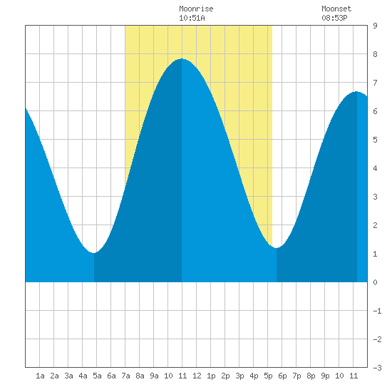 North entrance tide chart for Monday, November 24, 2025