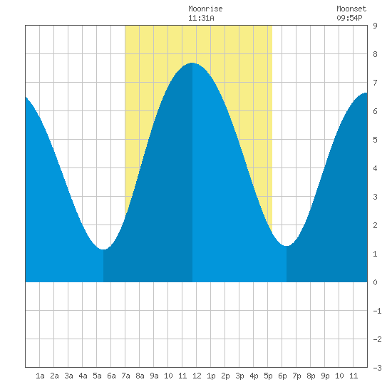 North entrance tide chart for Tuesday, November 25, 2025