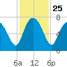 North entrance tide chart for Tuesday, November 25, 2025