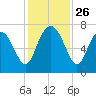 North entrance tide chart for Wednesday, November 26, 2025