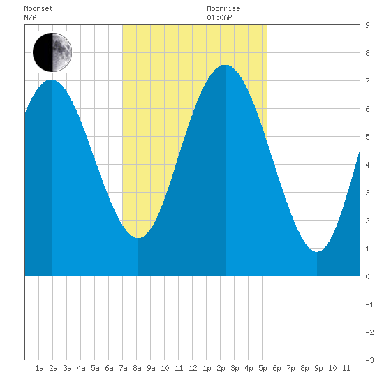 North entrance tide chart for Friday, November 28, 2025