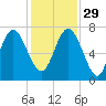 North entrance tide chart for Saturday, November 29, 2025