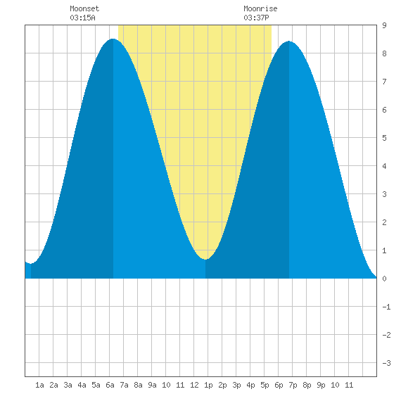North entrance tide chart for Sunday, November 2, 2025