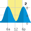 North entrance tide chart for Sunday, November 2, 2025