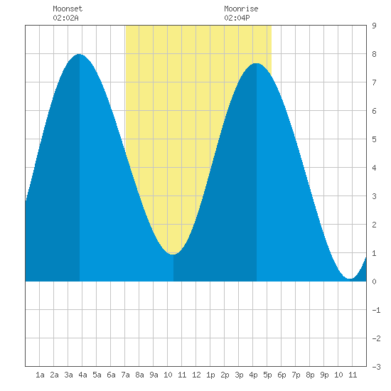 North entrance tide chart for Sunday, November 30, 2025