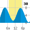 North entrance tide chart for Sunday, November 30, 2025