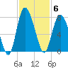 North entrance tide chart for Thursday, November 6, 2025