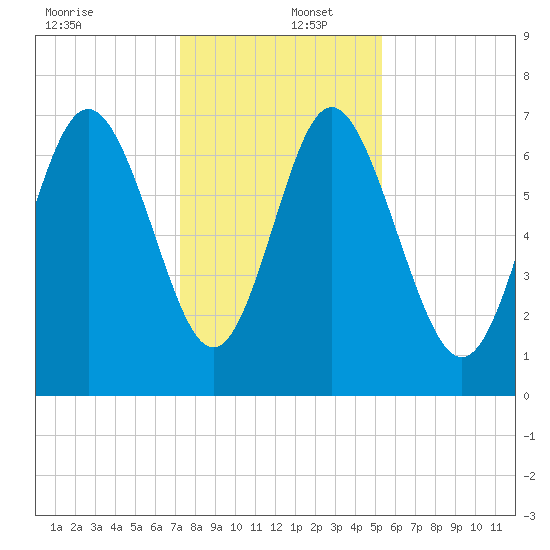 North entrance tide chart for Friday, December 12, 2025