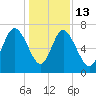 North entrance tide chart for Saturday, December 13, 2025