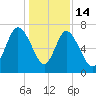 North entrance tide chart for Sunday, December 14, 2025