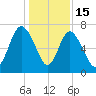 North entrance tide chart for Monday, December 15, 2025