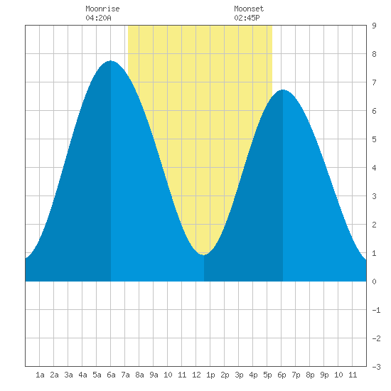 North entrance tide chart for Tuesday, December 16, 2025