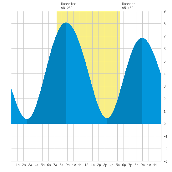 North entrance tide chart for Saturday, December 20, 2025