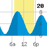 North entrance tide chart for Saturday, December 20, 2025
