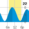 North entrance tide chart for Monday, December 22, 2025