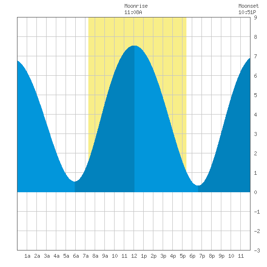 North entrance tide chart for Thursday, December 25, 2025