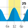 North entrance tide chart for Thursday, December 25, 2025