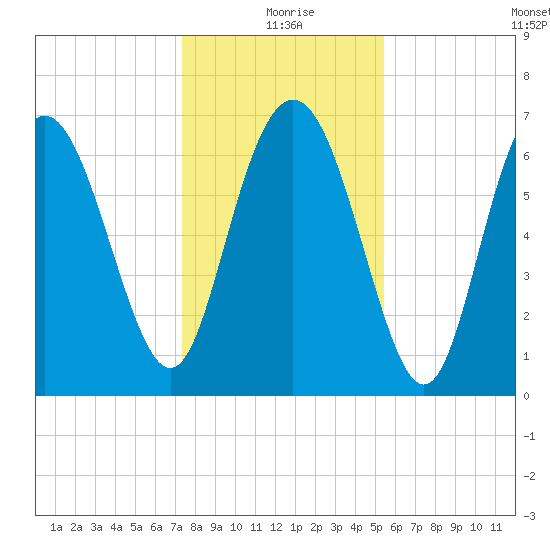 North entrance tide chart for Friday, December 26, 2025