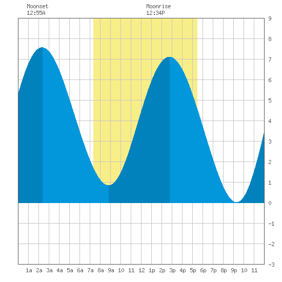 North entrance tide chart for Sunday, December 28, 2025