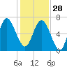 North entrance tide chart for Sunday, December 28, 2025