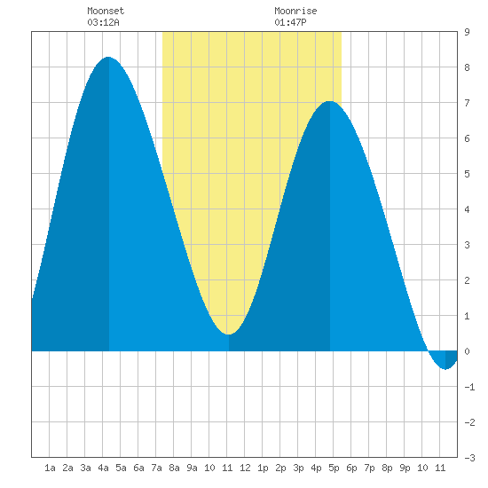 North entrance tide chart for Tuesday, December 30, 2025