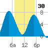 North entrance tide chart for Tuesday, December 30, 2025