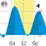 North entrance tide chart for Thursday, December 4, 2025