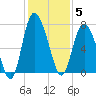 North entrance tide chart for Friday, December 5, 2025